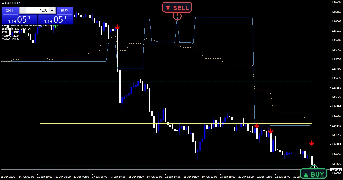 Range Volume Profile - buy and sell signals example chart