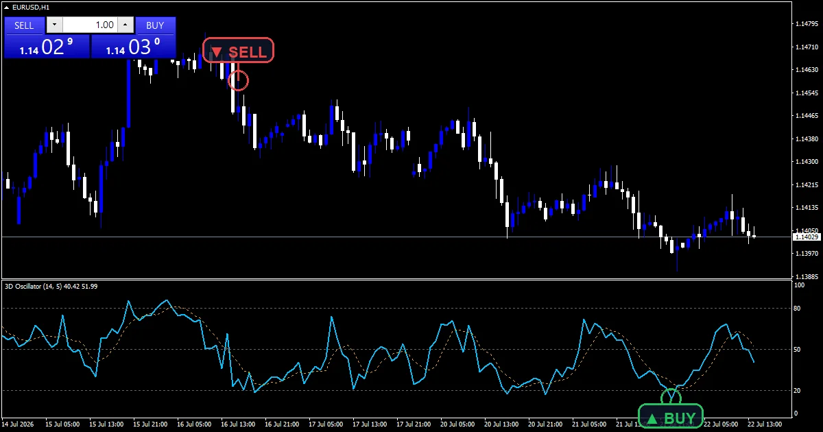 3D oscillator indicator on EURUSD H1 with the composite line and its signal average