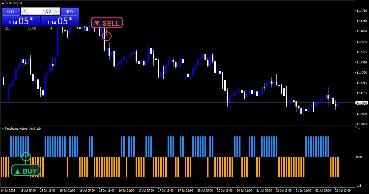 4 timeframe Heiken Ashi indicator on EURUSD H1 with the dashboard and direction histogram