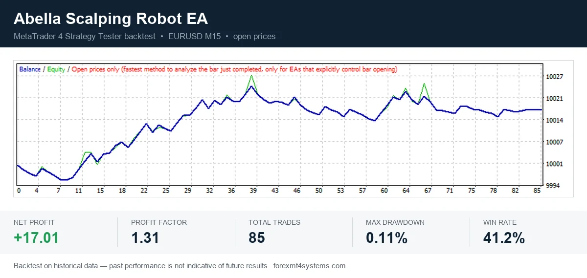 abella scalping robot ea MT4 Strategy Tester backtest equity curve on EURUSD M15