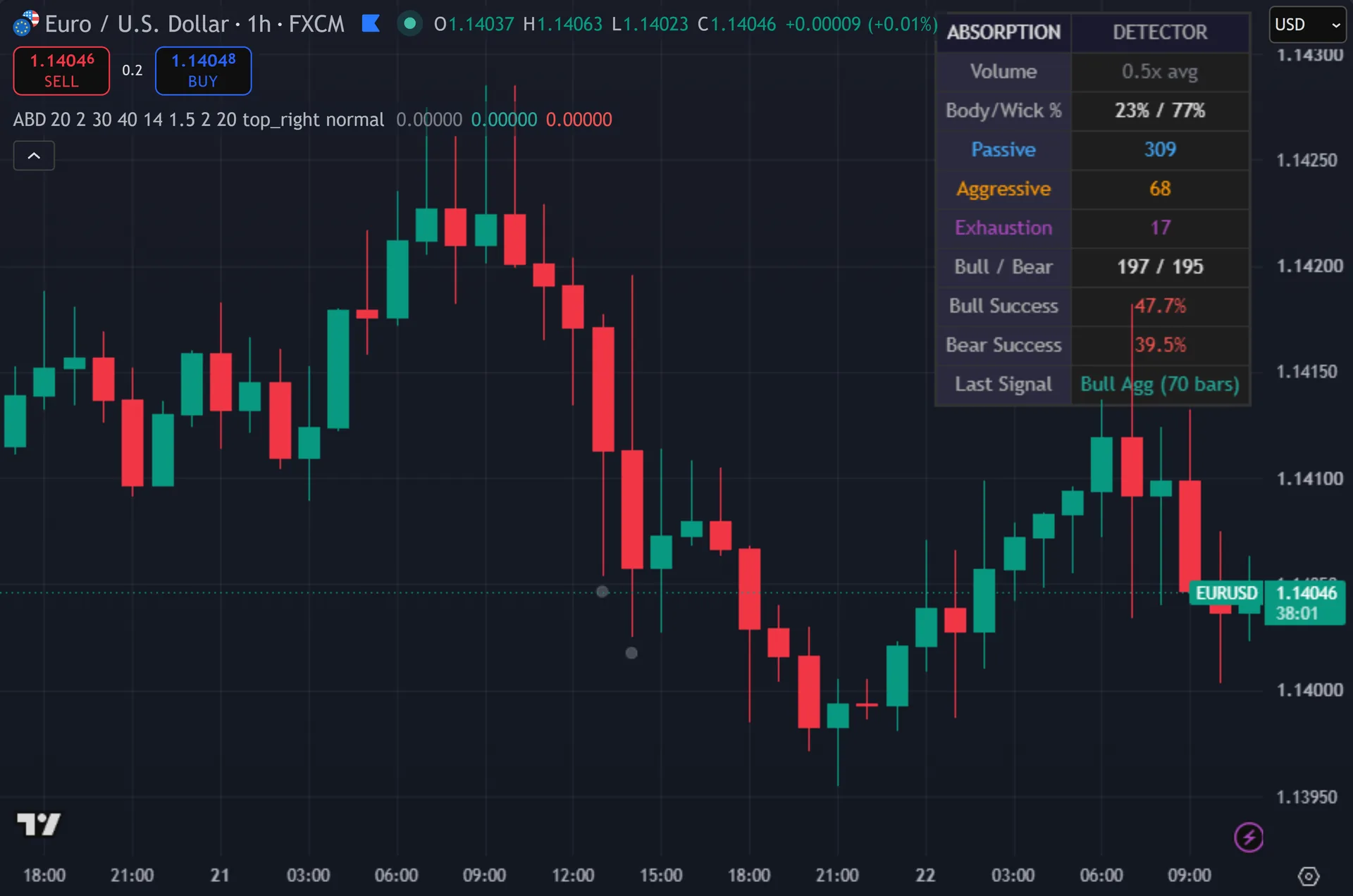 volume absorption indicator TradingView - Absorption Detector on the EURUSD 1-hour chart