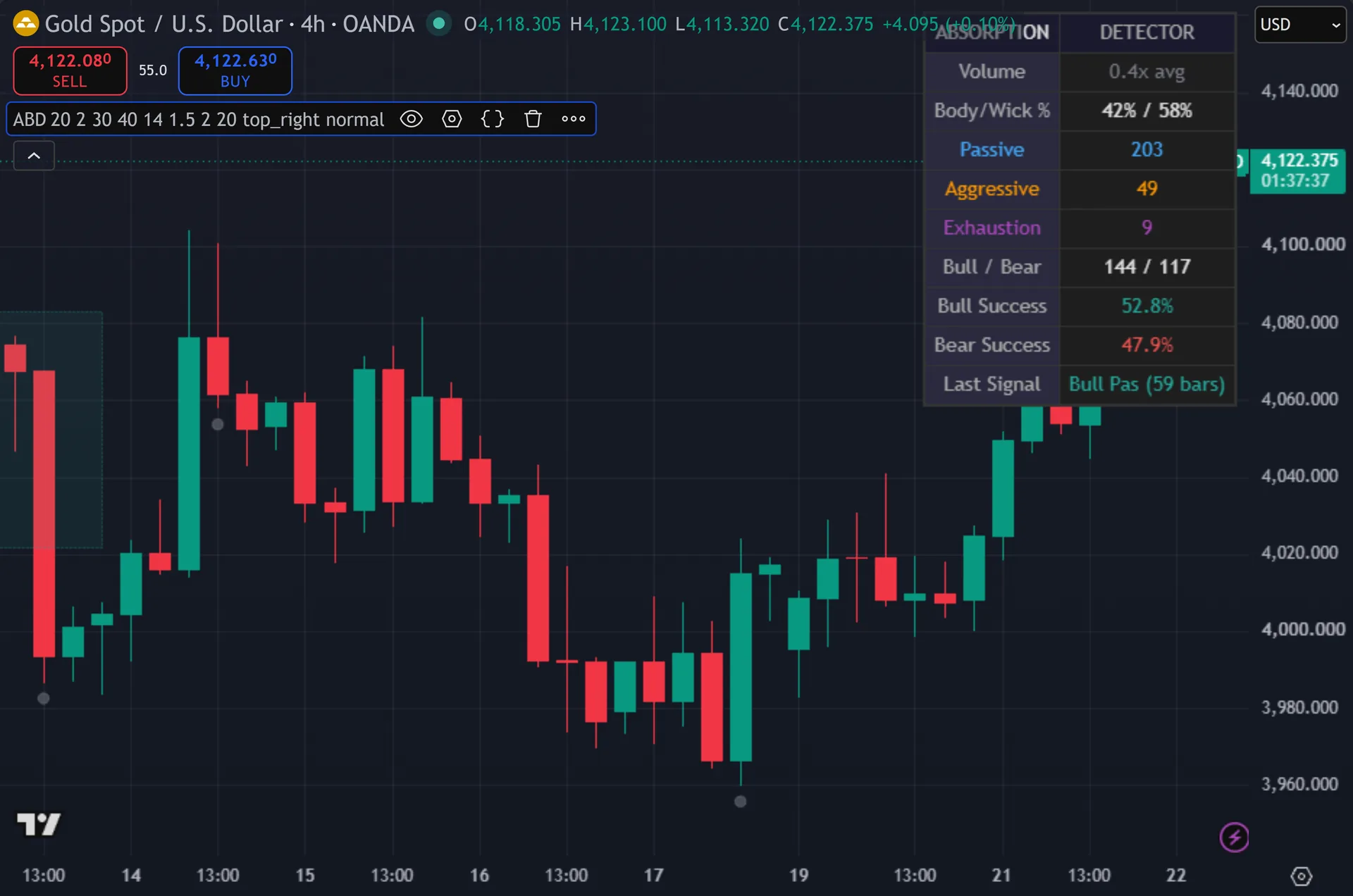 volume absorption indicator TradingView - Absorption Detector on the XAUUSD 4-hour chart