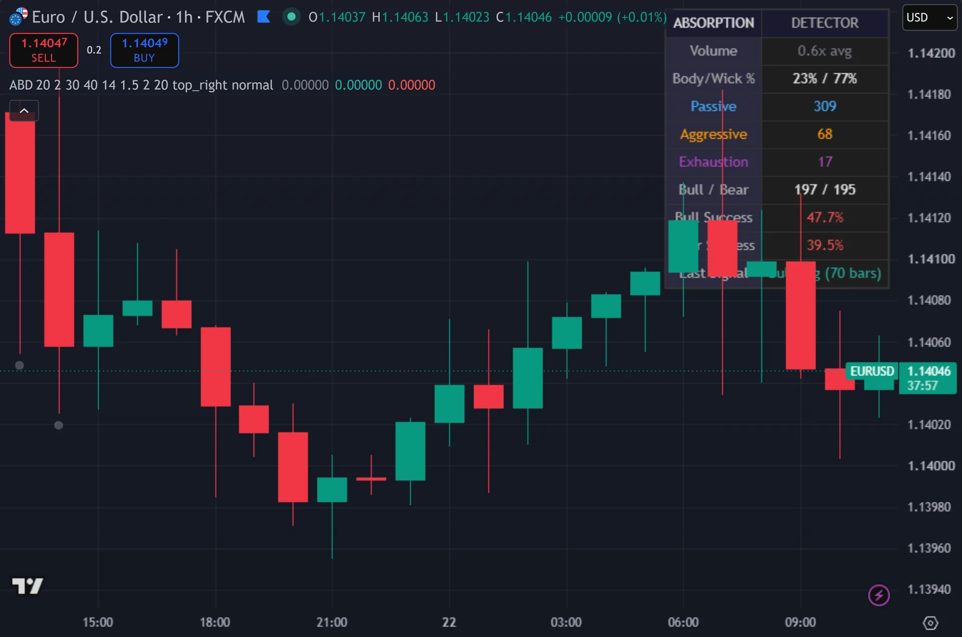 volume absorption indicator TradingView - Absorption Detector marking entries on EURUSD