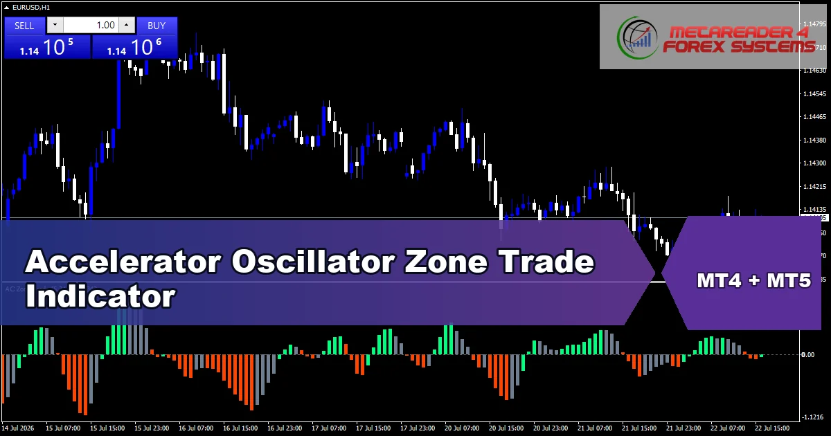 Accelerator Oscillator Zone Trade Indicator - MT4 and MT5 indicator featured image