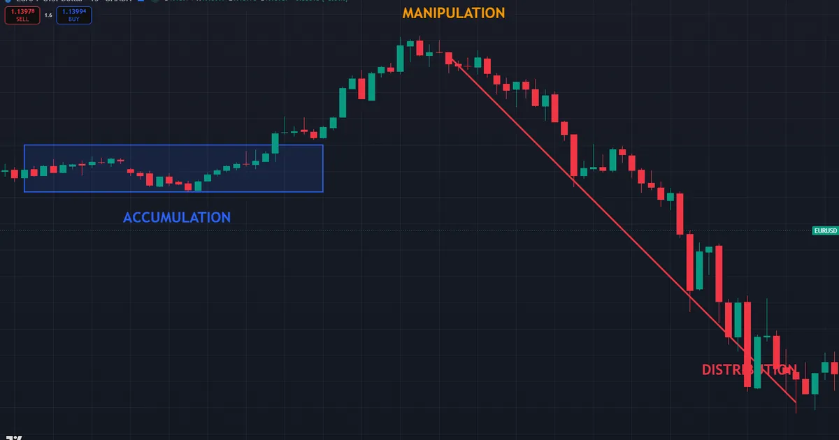 accumulation manipulation distribution - AMD phases on a bearish EURUSD M15 chart