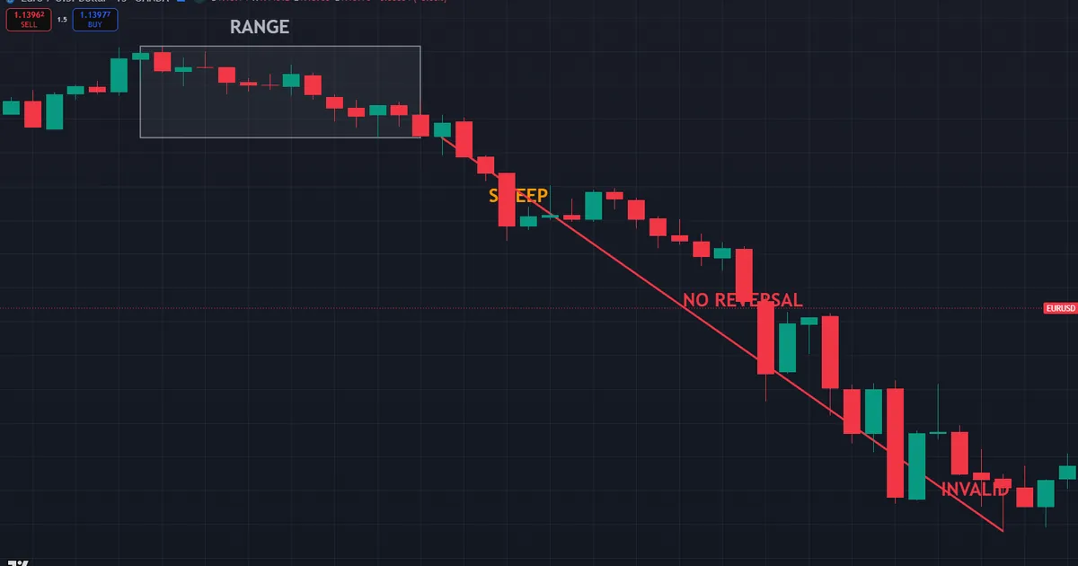 failed AMD cycle - the manipulation sweep keeps running and distribution never reverses