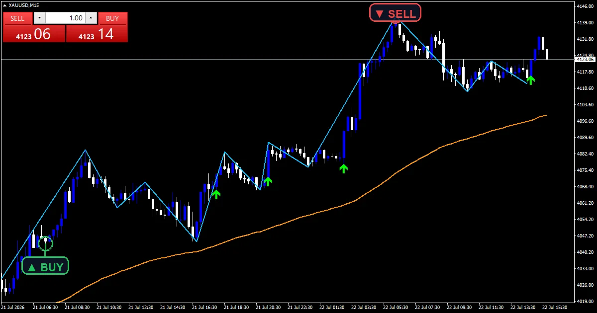 - buy and sell signals example chart