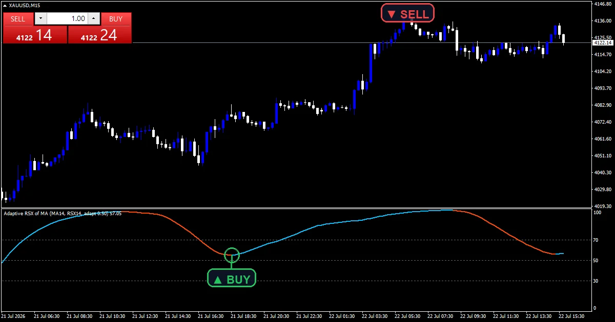 Adaptive Rsx Of Ma Indicator - buy and sell signals example chart