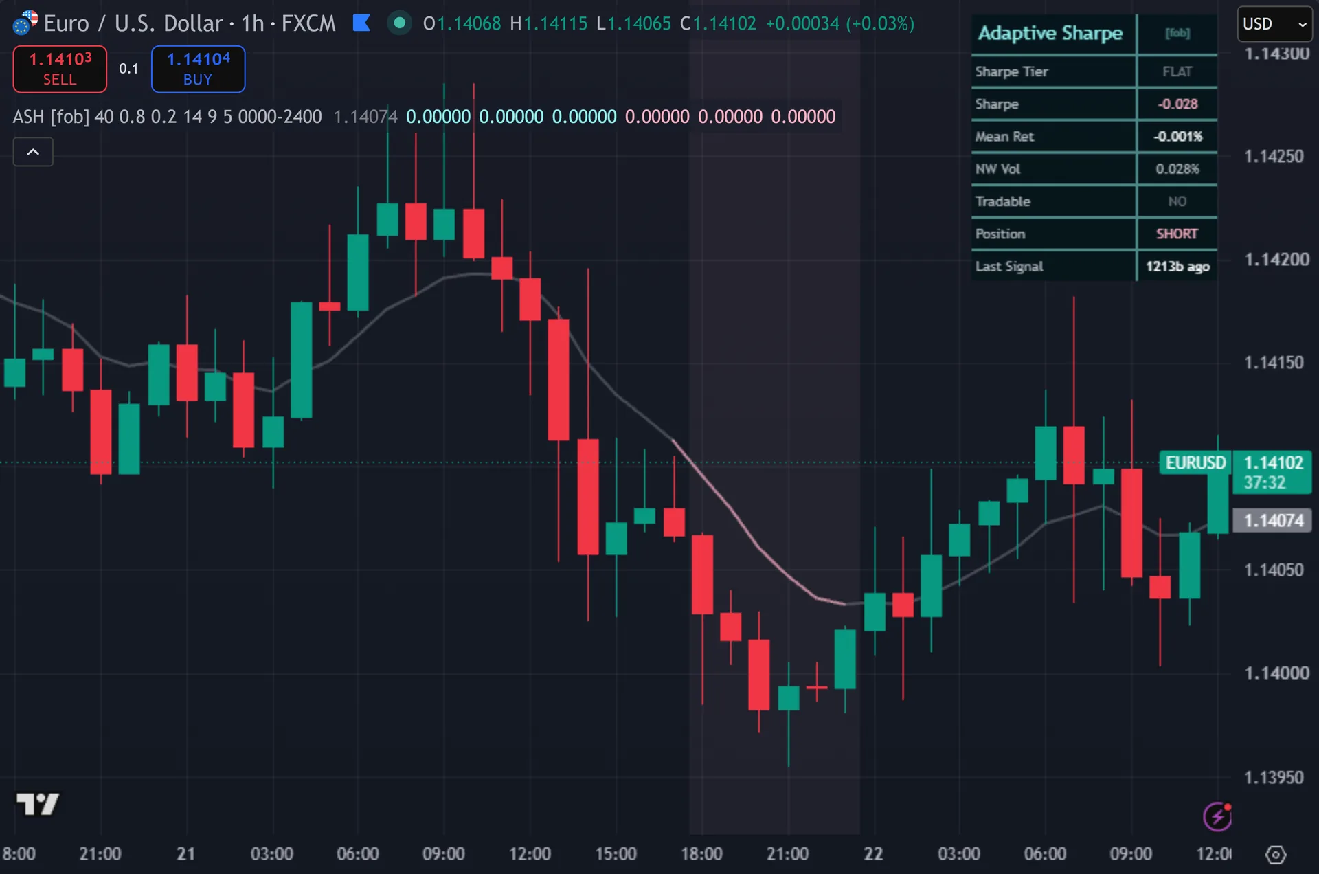 Sharpe ratio indicator TradingView - Adaptive Sharpe Regime on the EURUSD 1-hour chart
