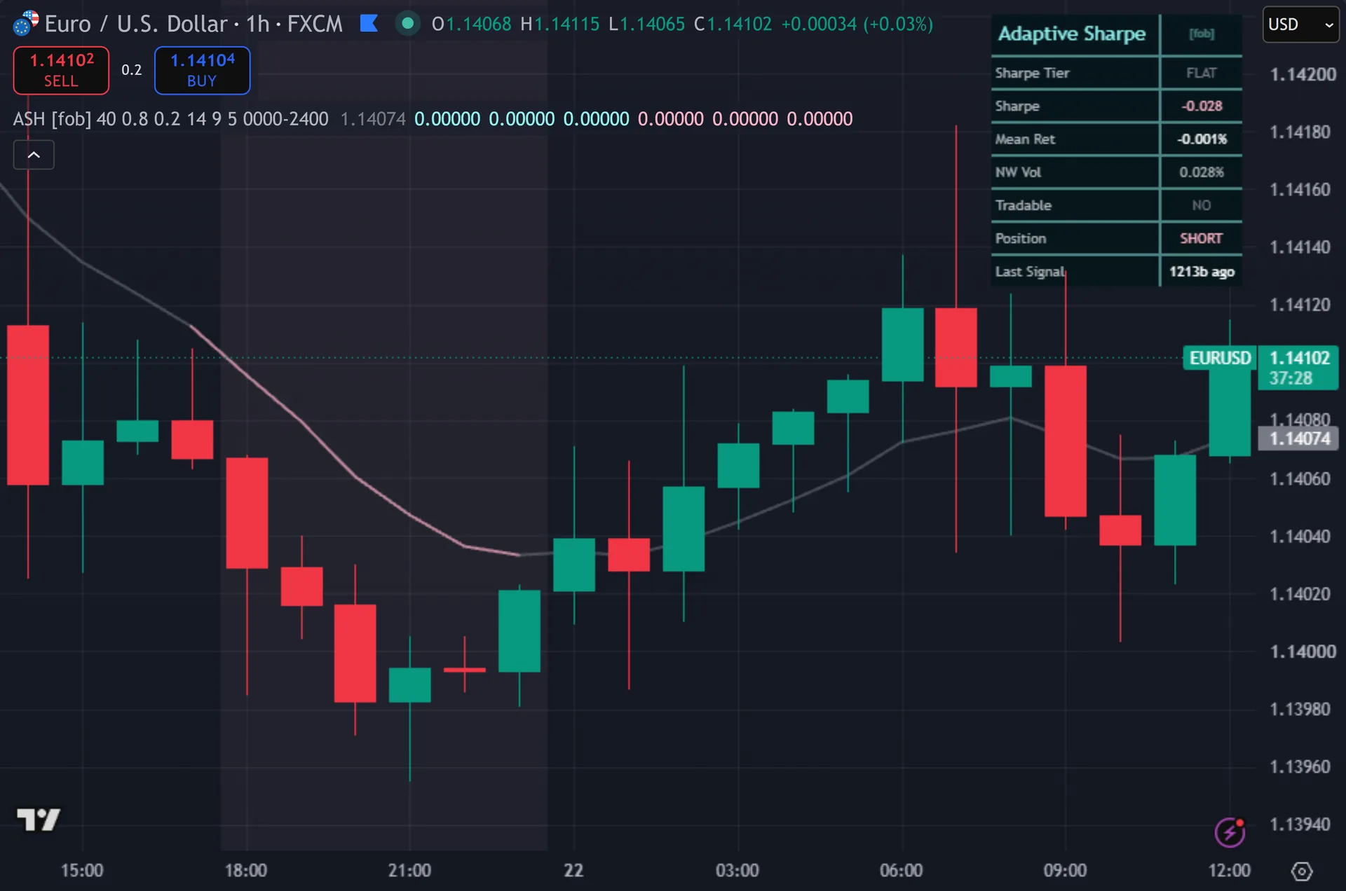 Sharpe ratio indicator TradingView - Adaptive Sharpe Regime marking entries on EURUSD