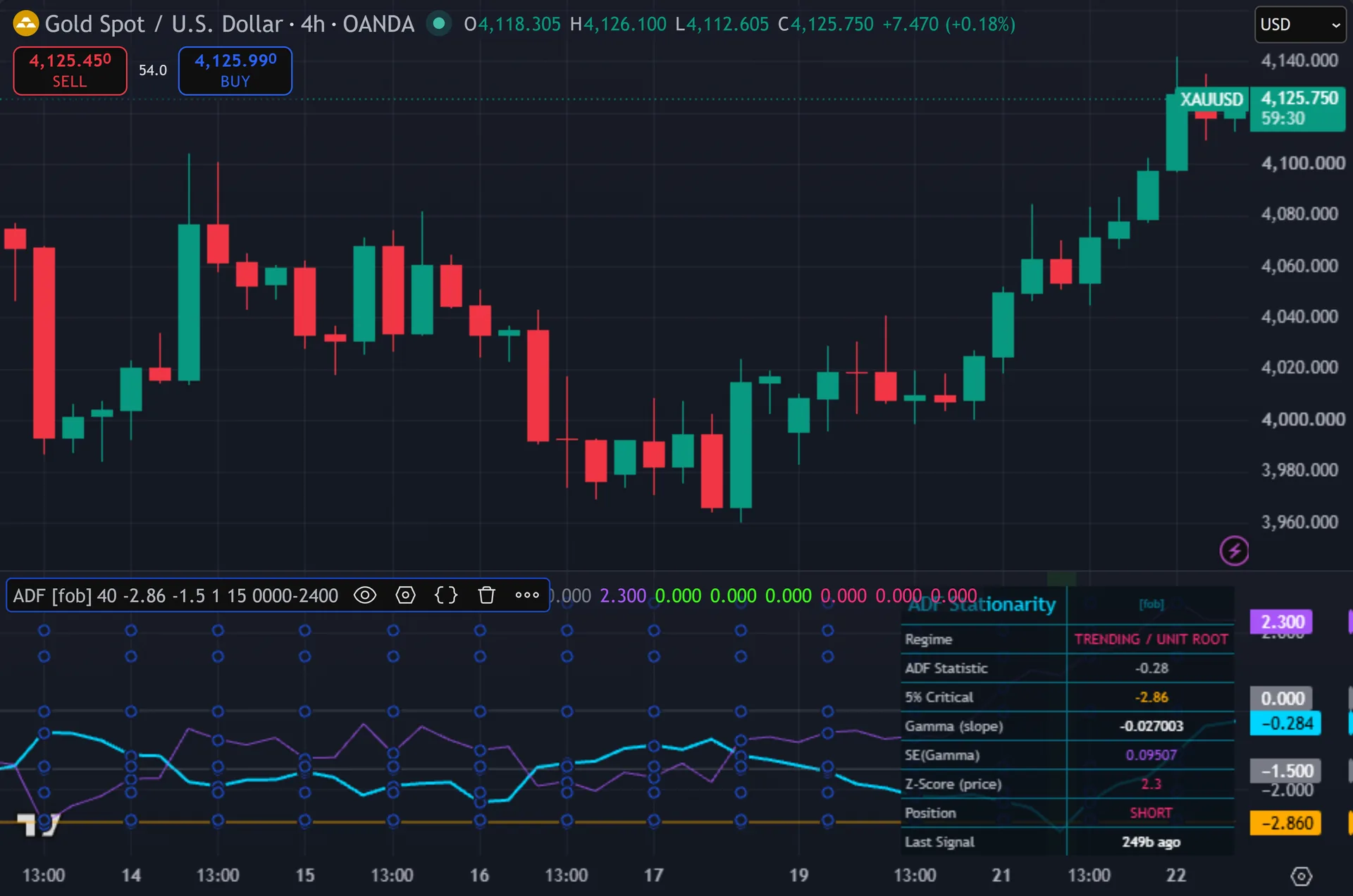 stationarity indicator TradingView - ADF Stationarity Pulse on the XAUUSD 4-hour chart