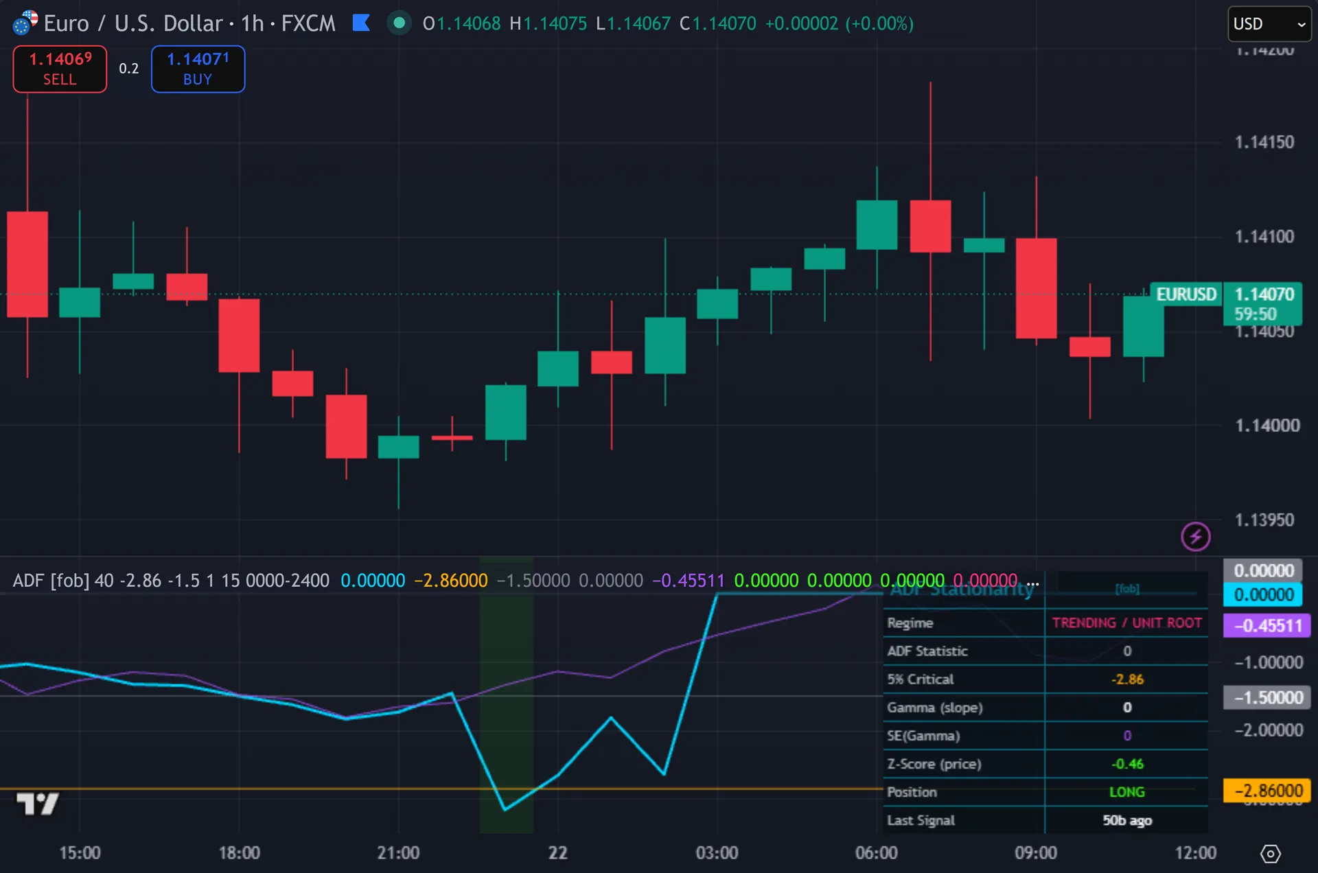 stationarity indicator TradingView - ADF Stationarity Pulse marking entries on EURUSD