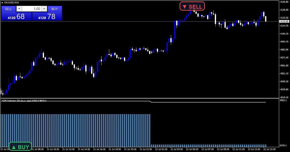 Adr Indicator - buy and sell signals example chart