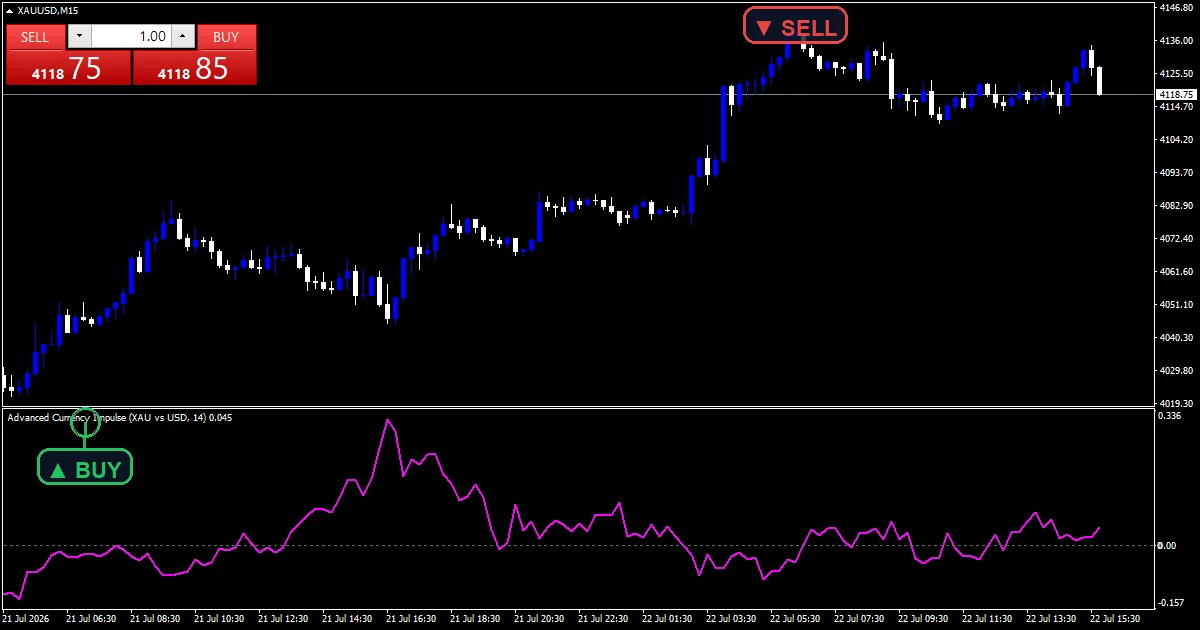 Advanced Currency Impulse With Alert Indicator - buy and sell signals example chart
