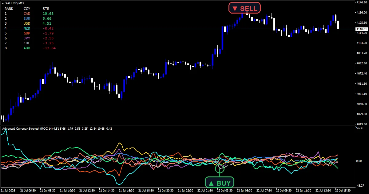 EURUSD H1 pane: the advanced currency strength indicator ranking USD and EUR in its table.
