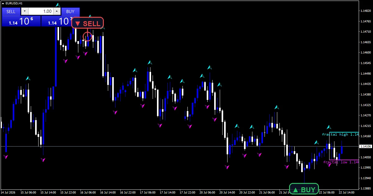 Advanced Fractals Mt5 - buy and sell signals example chart