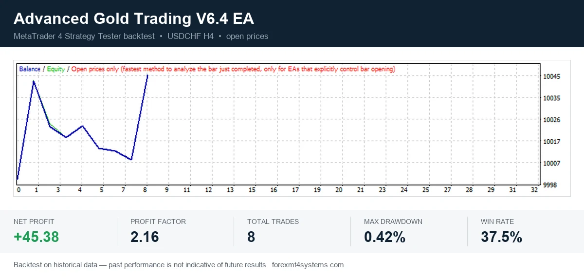 advanced gold trading v6.4 ea MT4 Strategy Tester backtest equity curve on USDCHF H4
