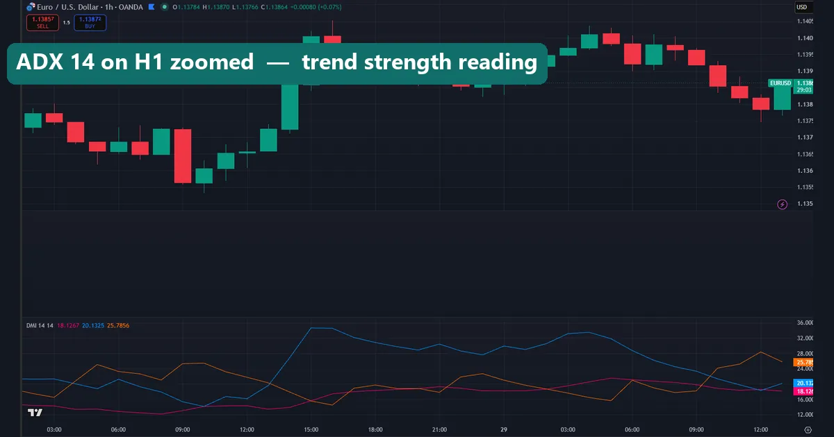 Default ADX 14 setting with the DI lines on a forex chart