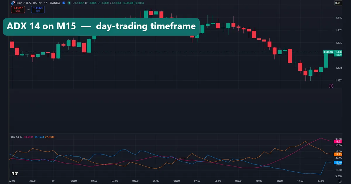 Faster ADX setting for day trading on a lower timeframe