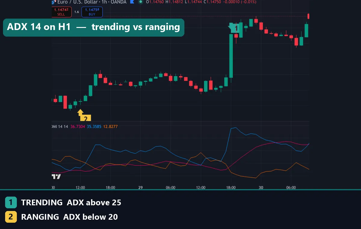 The ADX 25 trend threshold on a EURUSD chart