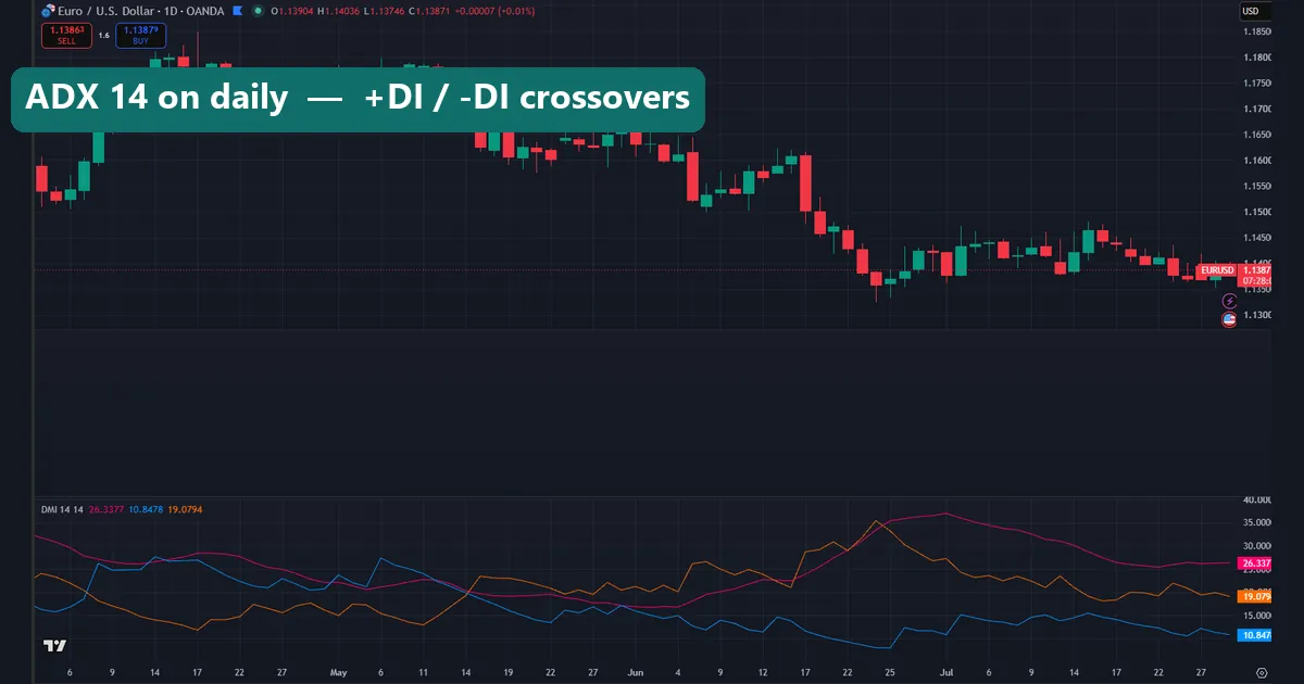 ADX with a +DI and -DI crossover showing direction