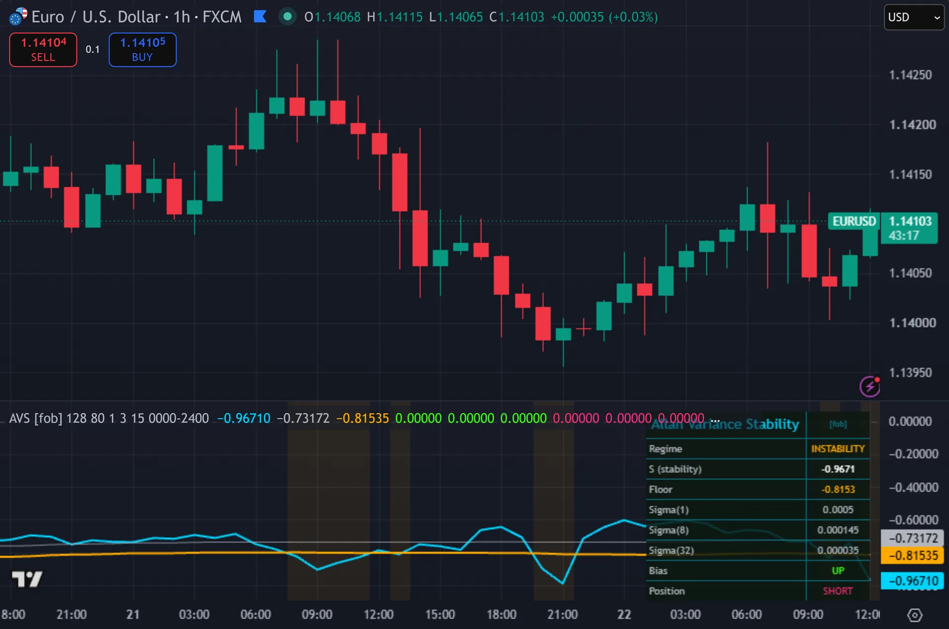 volatility stability indicator TradingView - Allan Variance Stability Index on the EURUSD 1-hour chart