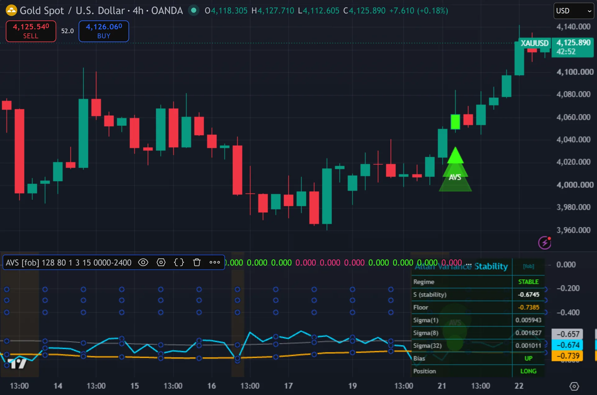 volatility stability indicator TradingView - Allan Variance Stability Index on the XAUUSD 4-hour chart