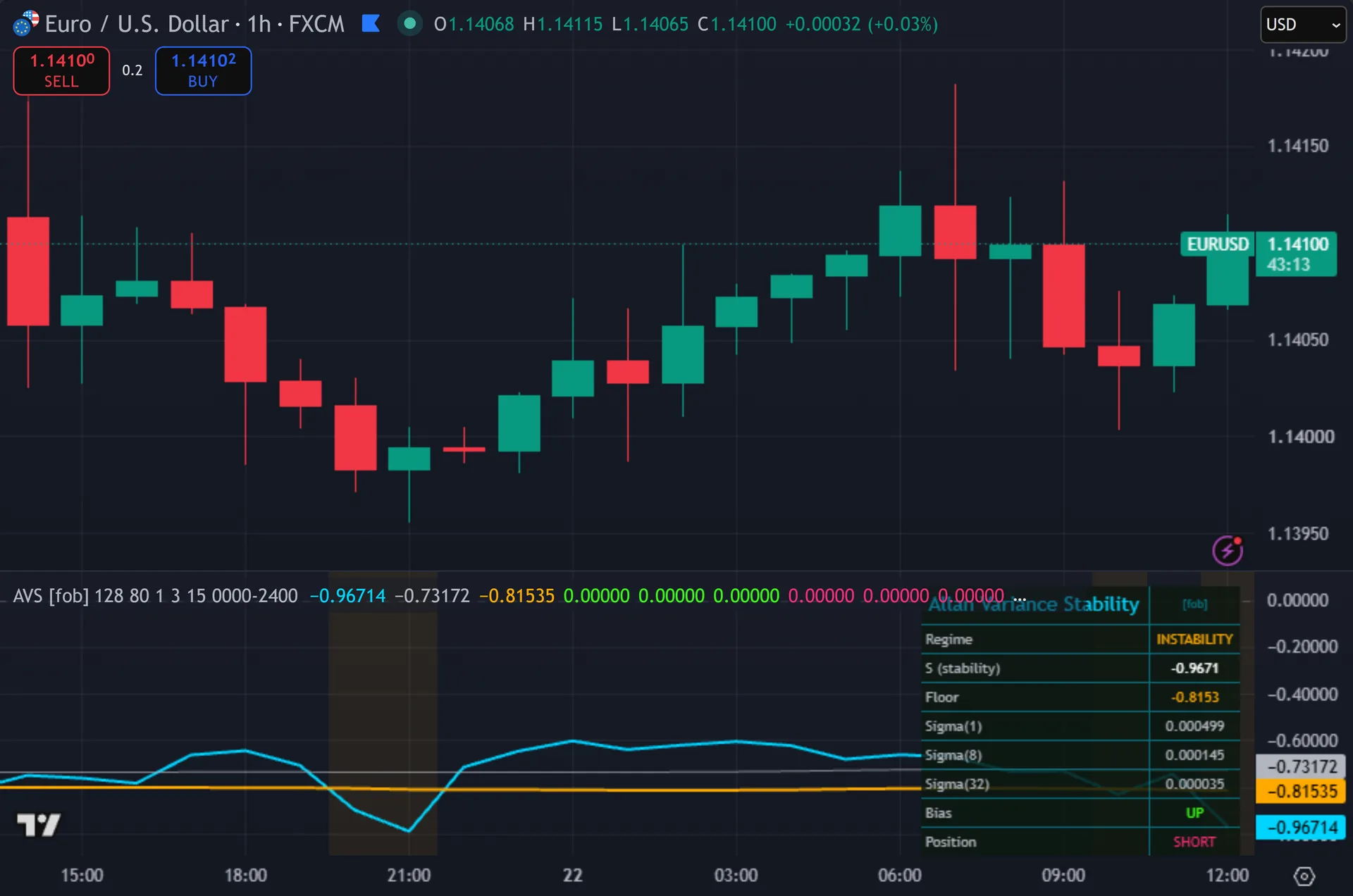 volatility stability indicator TradingView - Allan Variance Stability Index marking entries on EURUSD