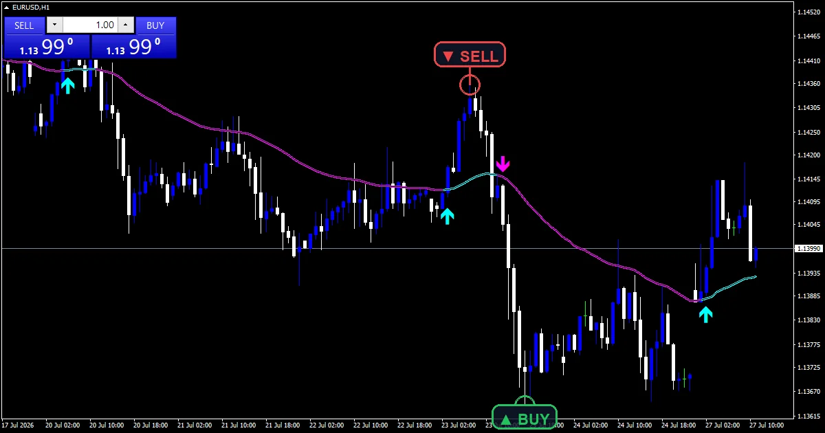 Alpha trend spotter indicator on EURUSD H1 with the slope-coloured average and flip marks