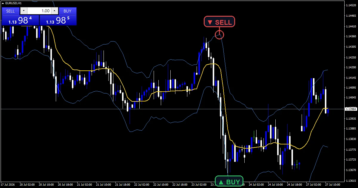 ama bands indicator: The adaptive centre and both bands on the EURUSD H1 chart.
