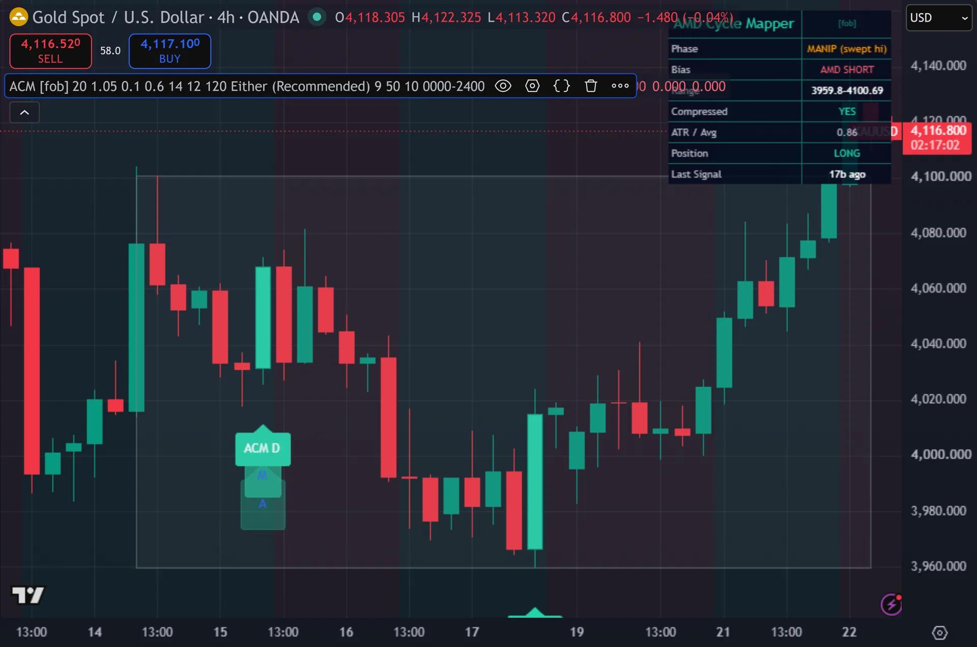 accumulation manipulation distribution indicator - AMD Cycle Mapper on the XAUUSD 4-hour chart