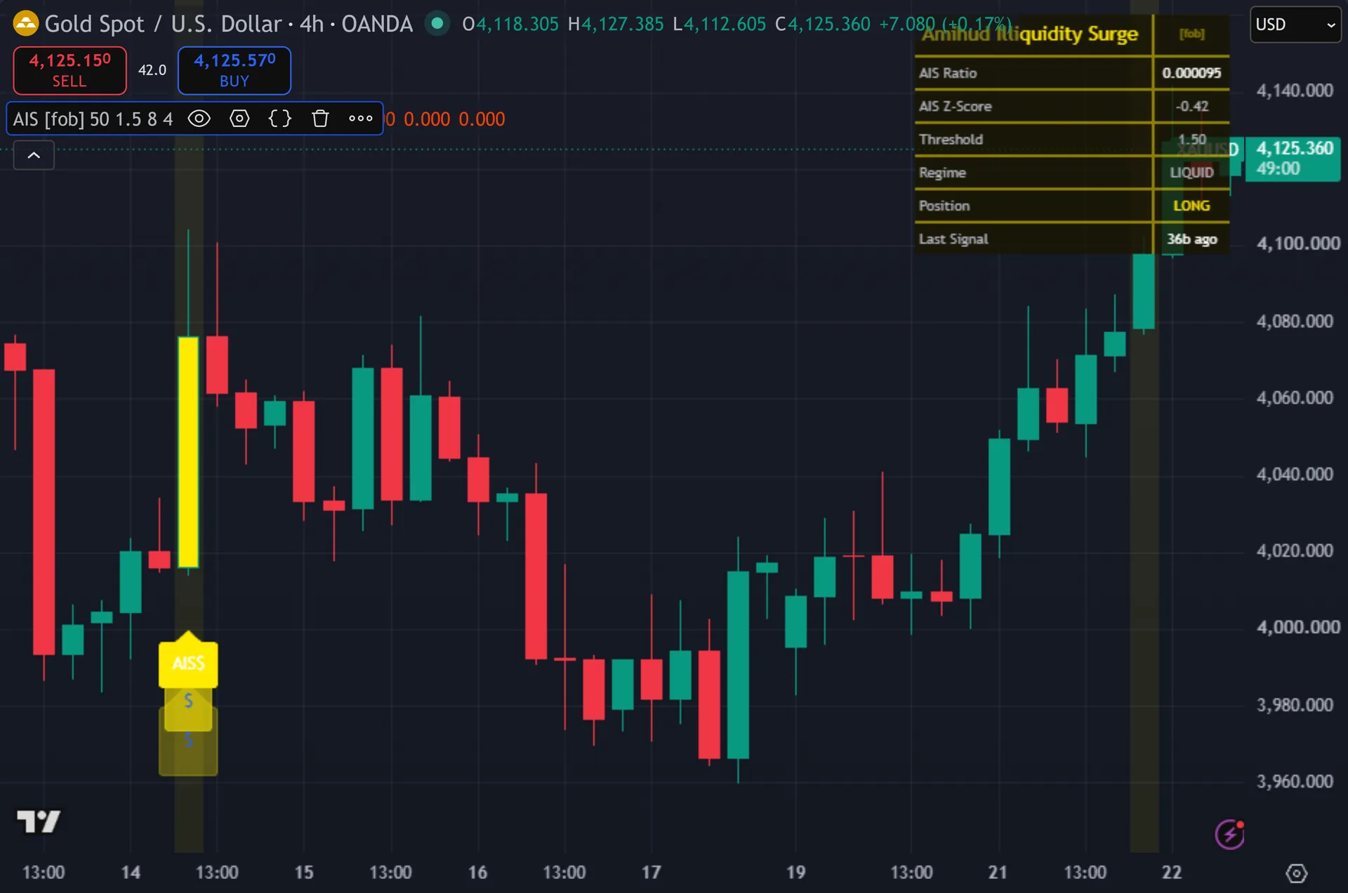 illiquidity indicator TradingView - Amihud Illiquidity Surge on the XAUUSD 4-hour chart