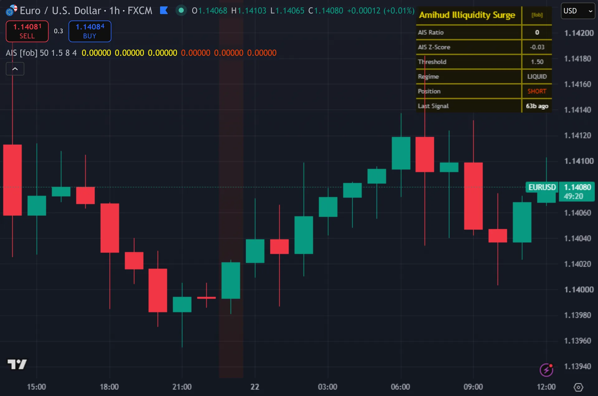 illiquidity indicator TradingView - Amihud Illiquidity Surge marking entries on EURUSD