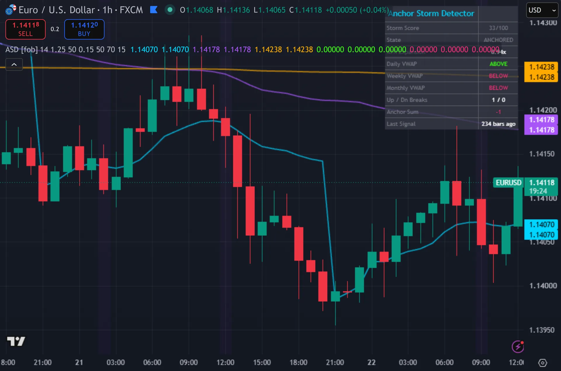 anchored VWAP indicator TradingView - Anchor Storm Detector on the EURUSD 1-hour chart
