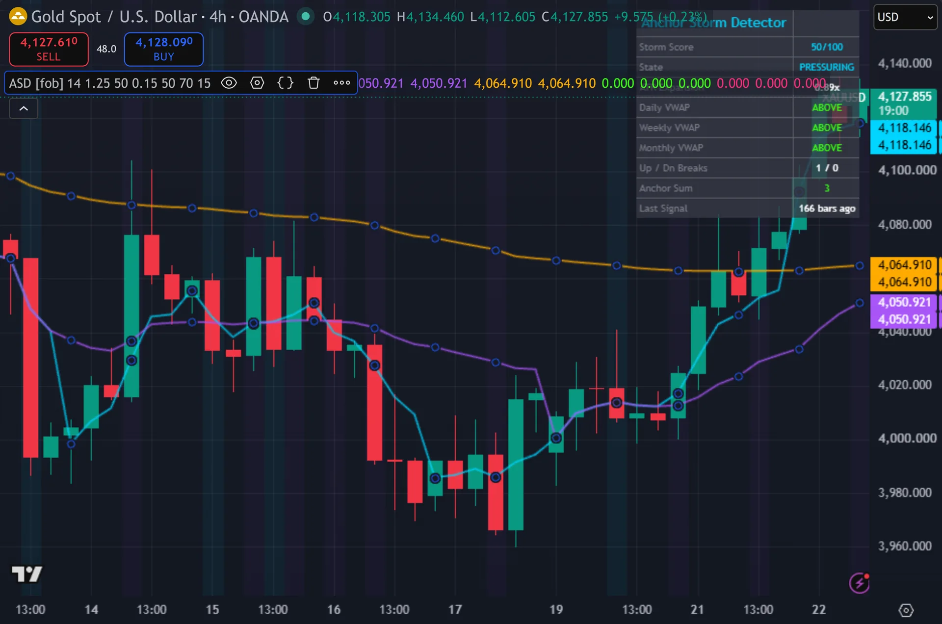 anchored VWAP indicator TradingView - Anchor Storm Detector on the XAUUSD 4-hour chart