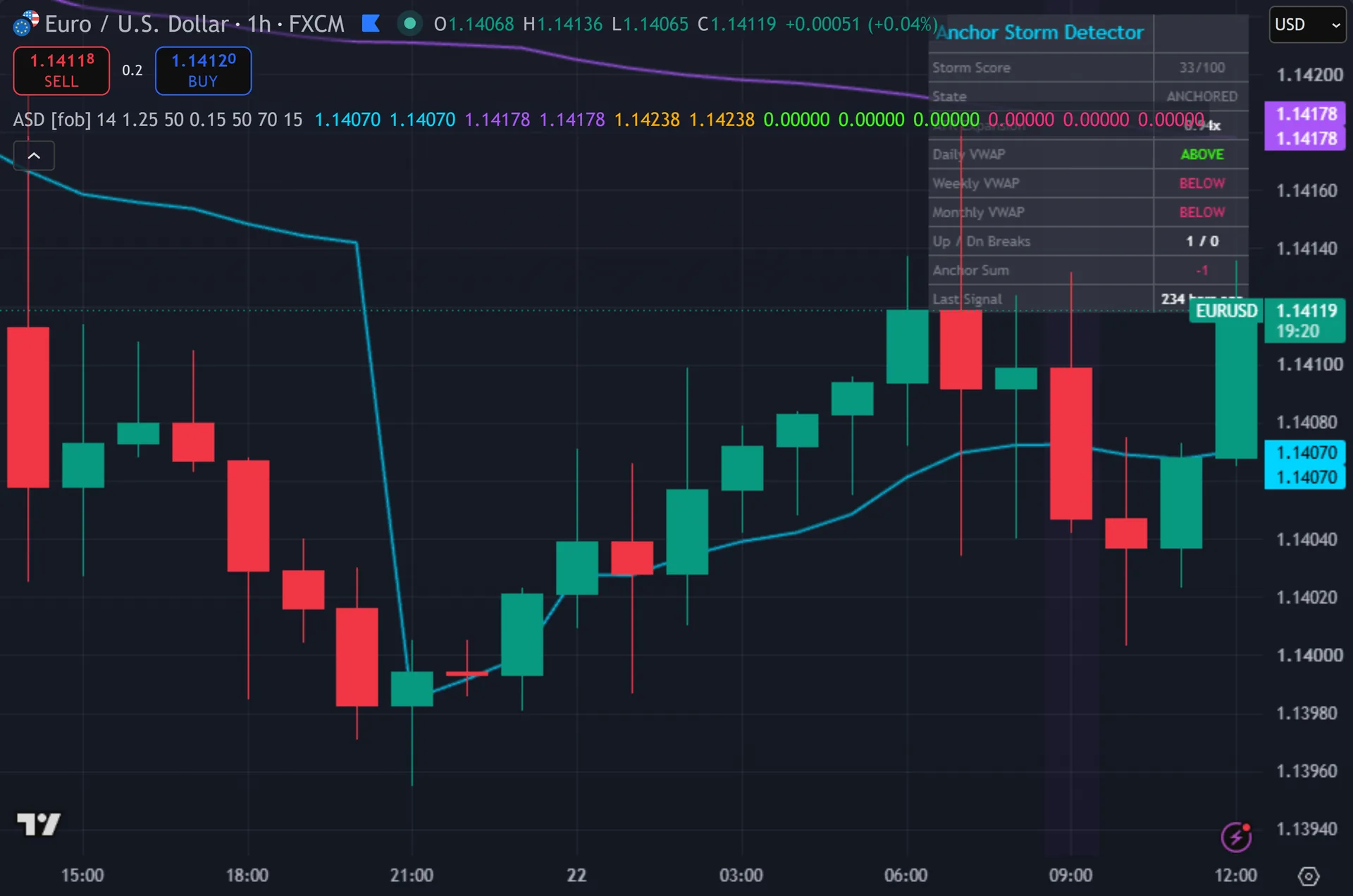 anchored VWAP indicator TradingView - Anchor Storm Detector marking entries on EURUSD