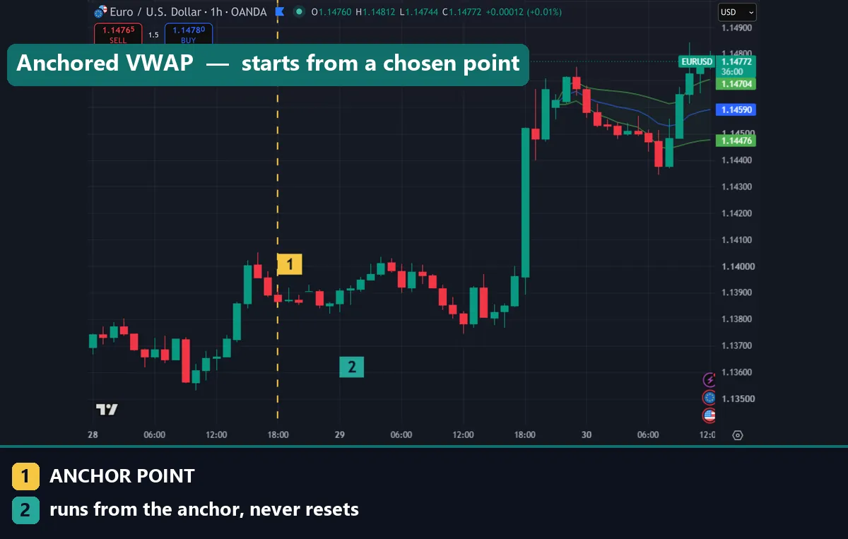 Anchored VWAP starting from a chosen anchor point on EURUSD