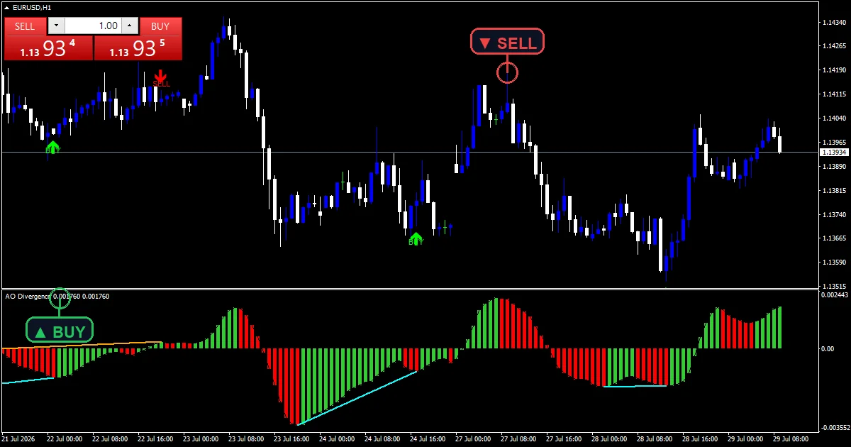AO divergence indicator on EURUSD H1 marking momentum disagreement at new extremes