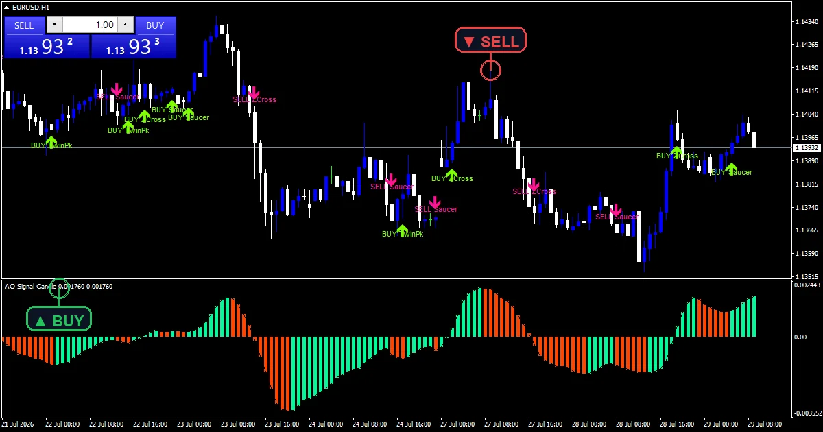 Ao Signal Candle Indicator - buy and sell signals example chart