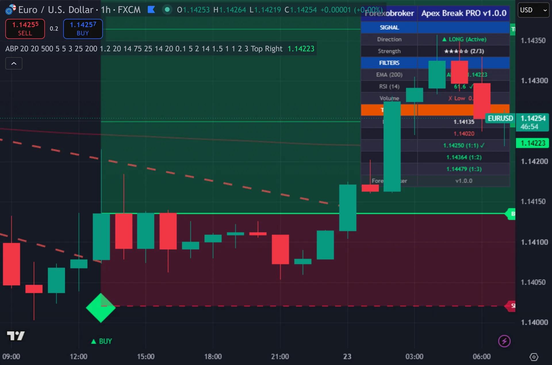 non repaint breakout indicator TradingView - Apex Break PRO marking a trade on EURUSD