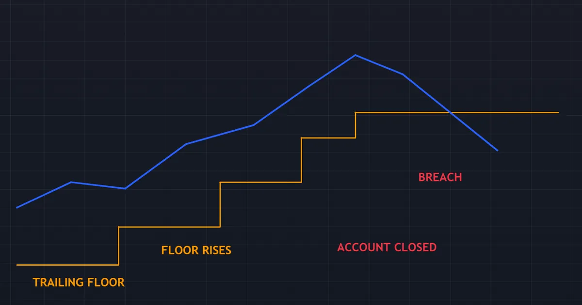 prop firm pitfall - trailing floor climbing until a giveback on the equity path ends the account
