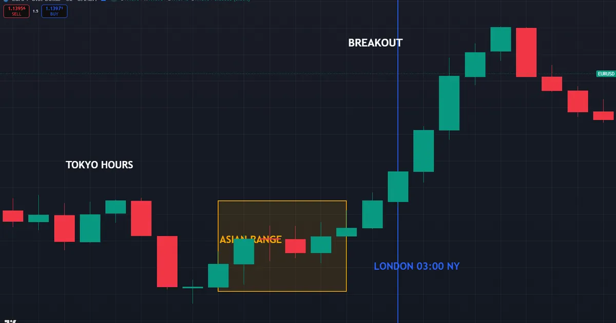 EURUSD holds a tight overnight range in the Tokyo hours then breaks higher at the London open