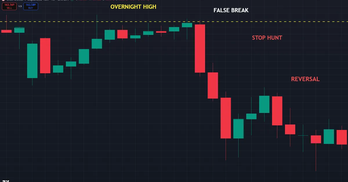 USDJPY false break above the overnight high in thin Asian hours that reverses on a stop hunt