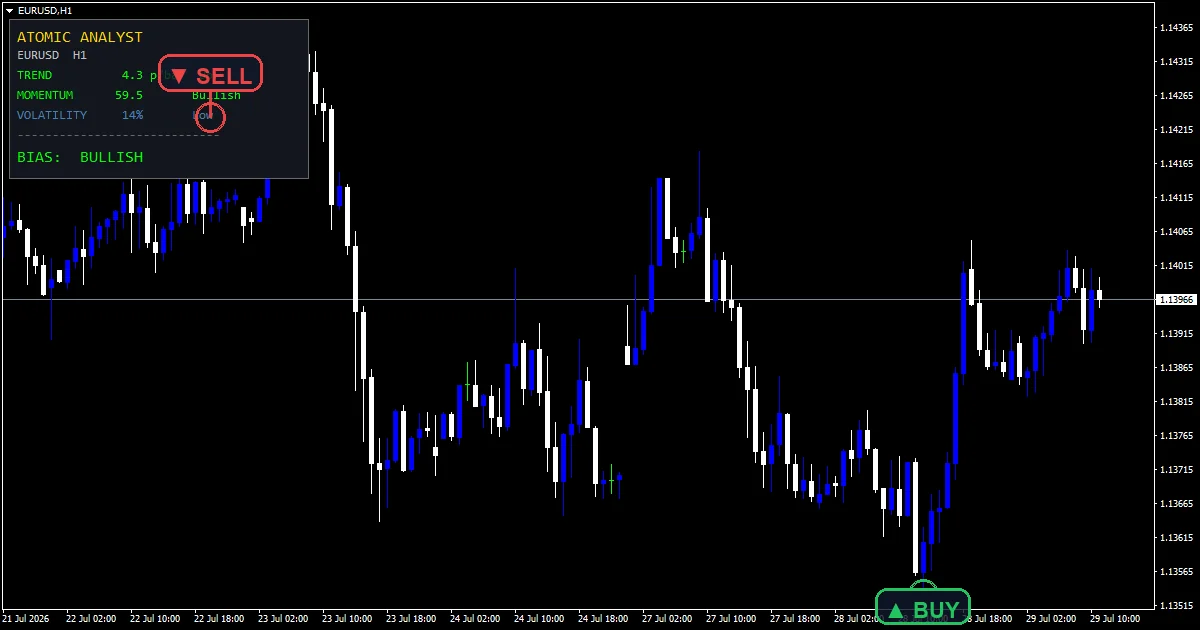EURUSD H1: the atomic analyst indicator panel scoring trend, momentum and volatility.