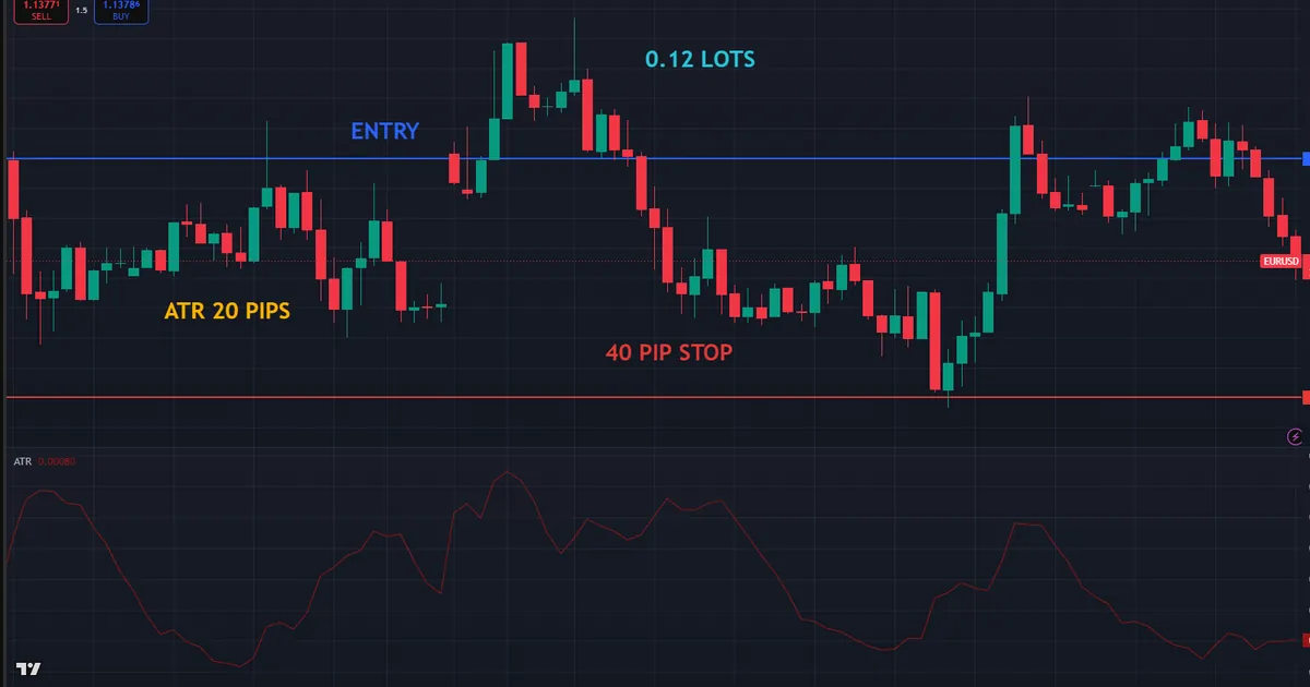 a EURUSD chart with the average true range indicator setting a two atr stop distance