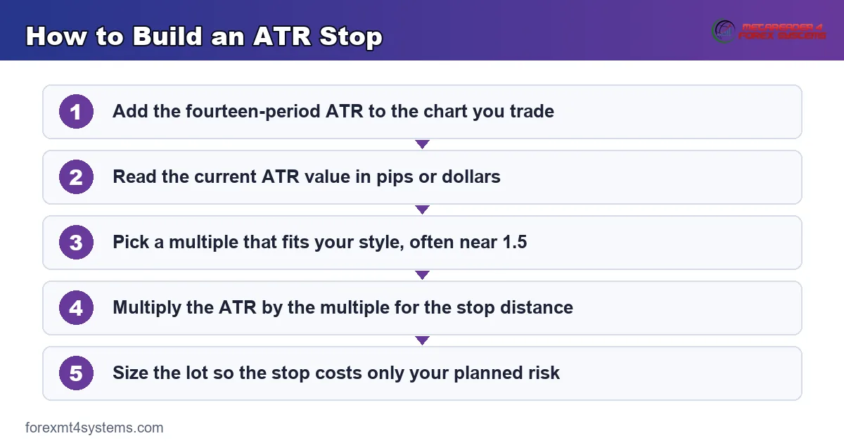 the atr stop build flow - read the atr, pick a multiple, set the stop distance, then size the lot