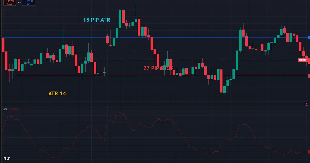 atr stop worked example - EURUSD near 1.14 with an 18 pip atr and a 27 pip stop sized to 0.18 lots