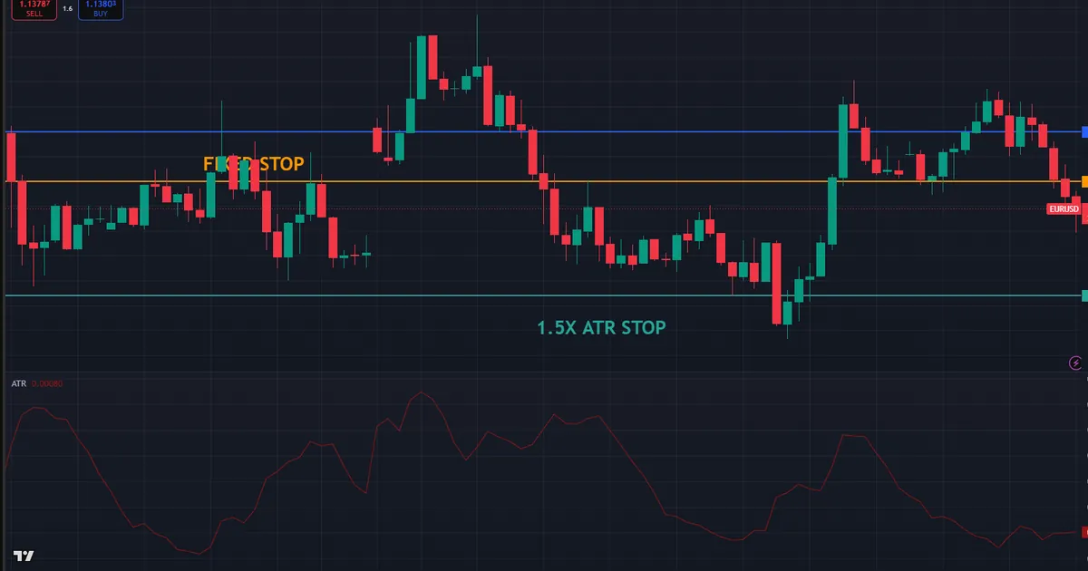 atr stop comparison - a tight fixed stop against a wider stop measured at 1.5 times the atr