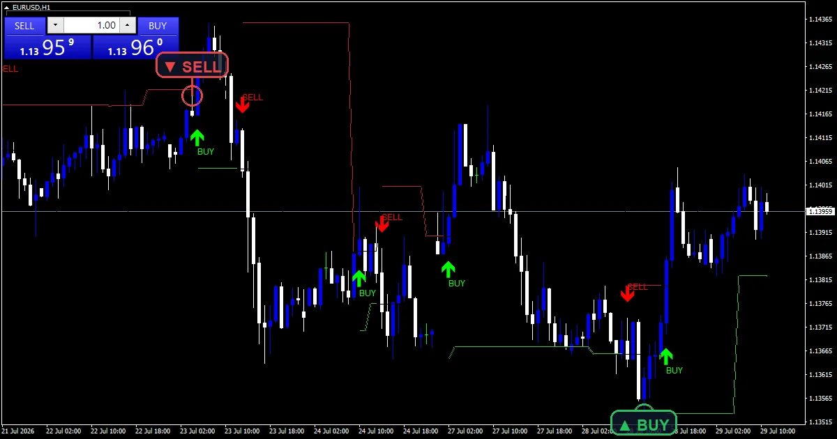 Auto Trend Indicator - buy and sell signals example chart