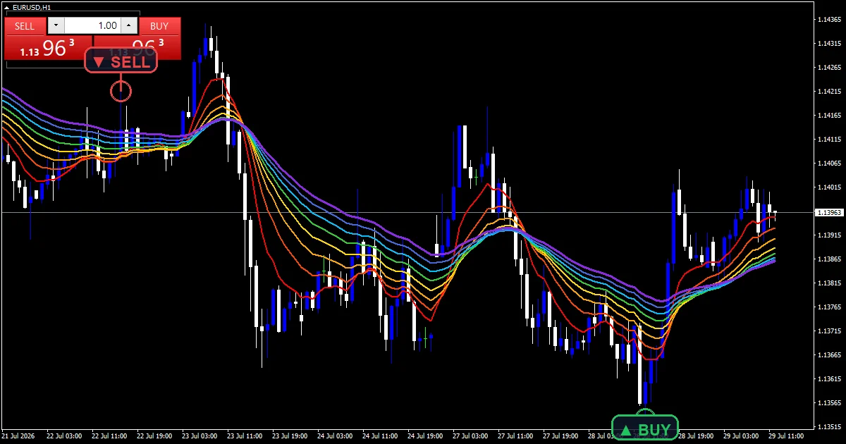 Averages Rainbow Indicator Mt5 - buy and sell signals example chart